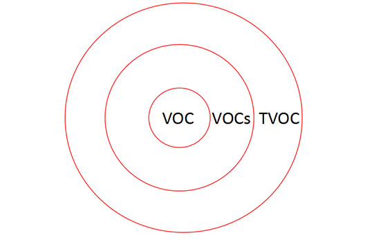 你能明確辨別VOC、VOCS和TVOC嗎？